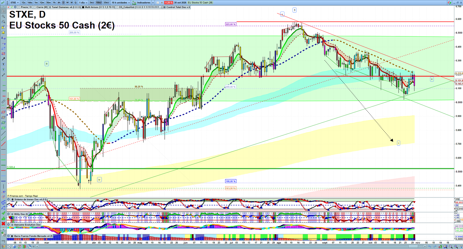 STXE daily technical analysis chart showing key levels, price action and possible reaction zones